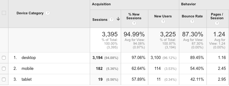 Google Analytics Device Overview