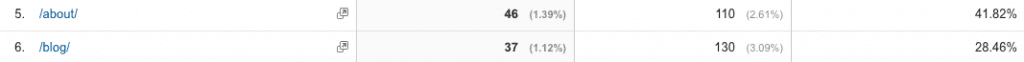Google Analytics Exit Pages