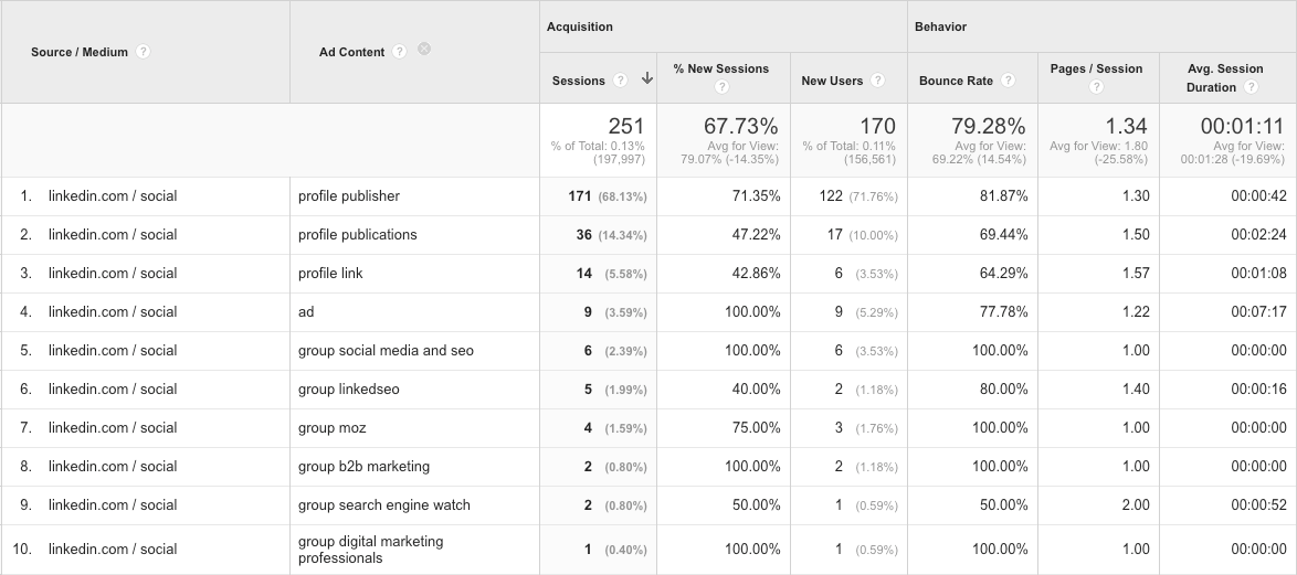 Google Analytics Campaigns