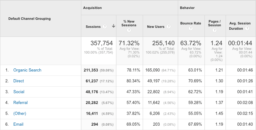 Google Analytics Channels