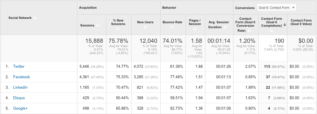 Google Analytics Social Channels
