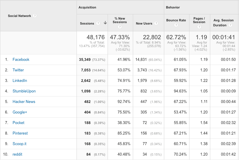 Google Analytics Social