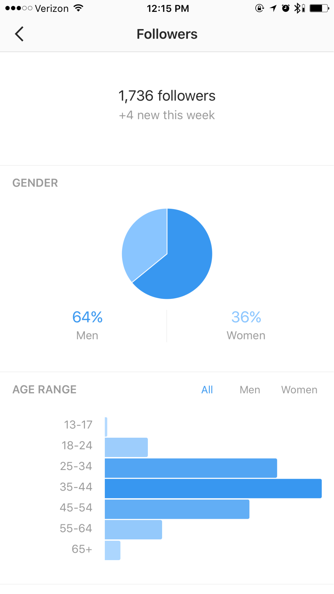 Instagram Analytics