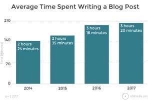 time spent blogging
