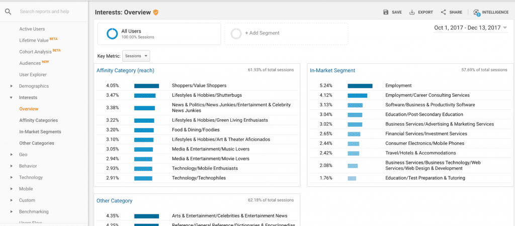 google analytics traffic visitor interests
