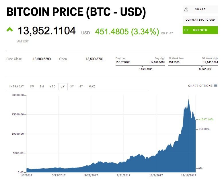 bitcoin price history