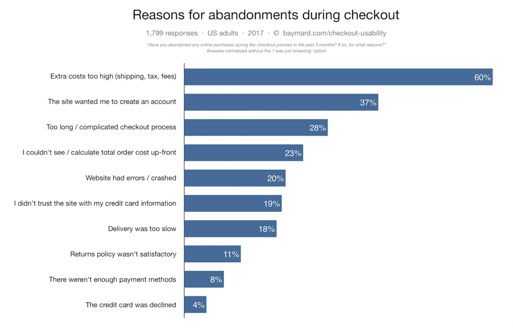 why customers abandon shopping cart
