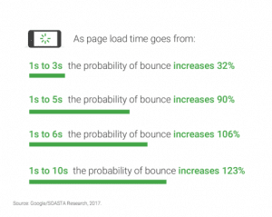 Google stats about bounce rate according to page load speed
