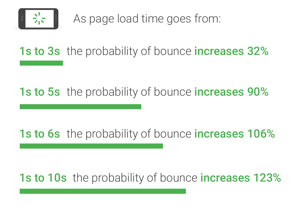 mobile page speed industry benchmarks